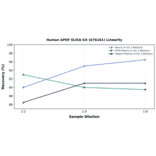 Linearity - Human APOF ELISA Kit (A76161) - Antibodies.com