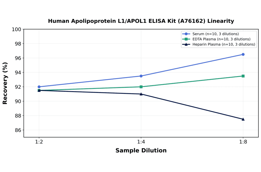 Linearity - Human Apolipoprotein L1/APOL1 ELISA Kit (A76162) - Antibodies.com
