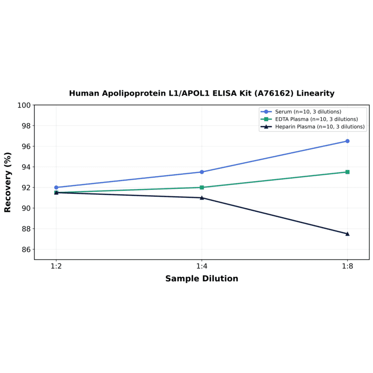 Linearity - Human Apolipoprotein L1/APOL1 ELISA Kit (A76162) - Antibodies.com