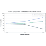 Linearity - Human Apolipoprotein L1/APOL1 ELISA Kit (A76162) - Antibodies.com