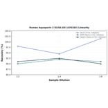 Linearity - Human Aquaporin 2 ELISA Kit (A76163) - Antibodies.com