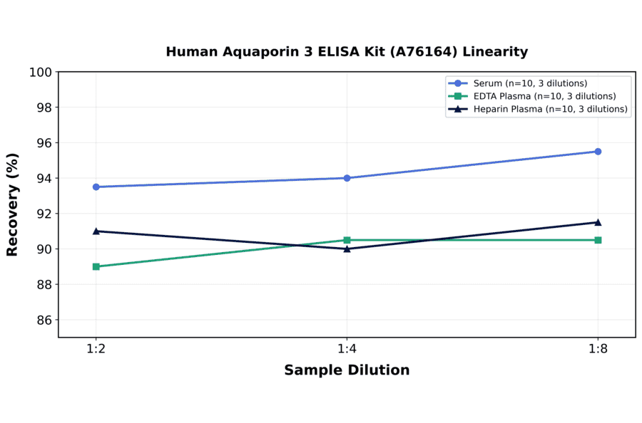 Linearity - Human Aquaporin 3 ELISA Kit (A76164) - Antibodies.com