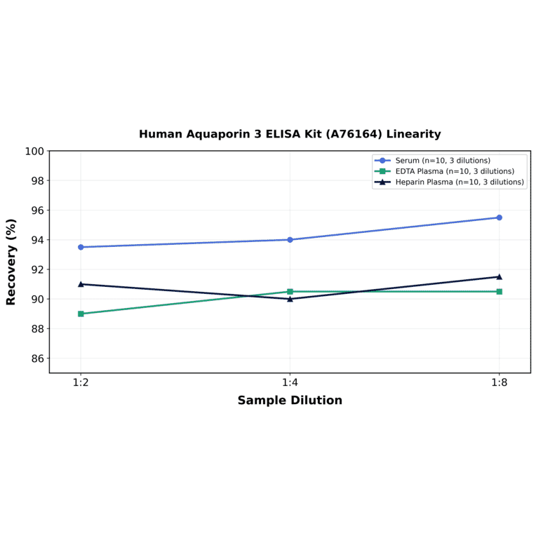 Linearity - Human Aquaporin 3 ELISA Kit (A76164) - Antibodies.com