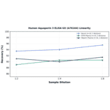 Linearity - Human Aquaporin 3 ELISA Kit (A76164) - Antibodies.com