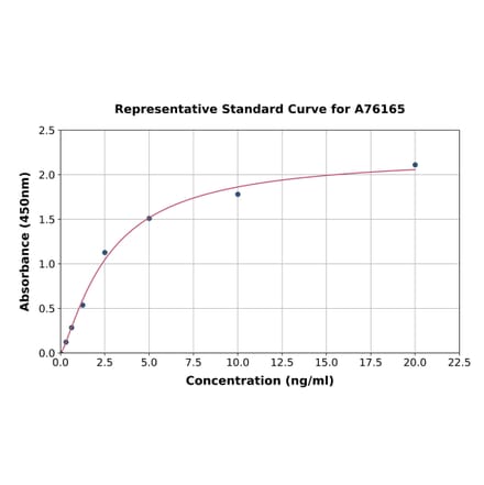 Standard Curve - Mouse Aquaporin 3 ELISA Kit (A76165) - Antibodies.com