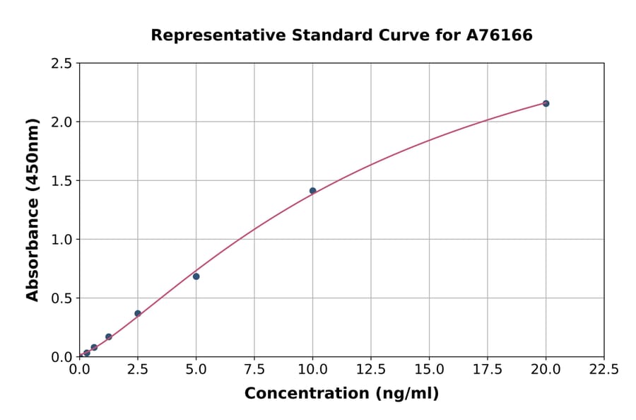 Standard Curve - Human Aquaporin 4 ELISA Kit (A76166) - Antibodies.com