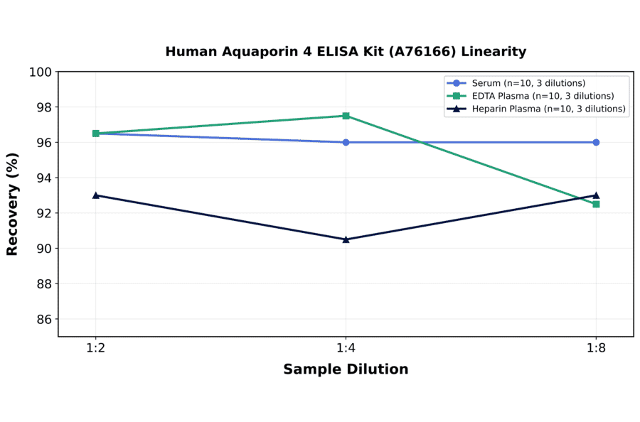 Linearity - Human Aquaporin 4 ELISA Kit (A76166) - Antibodies.com