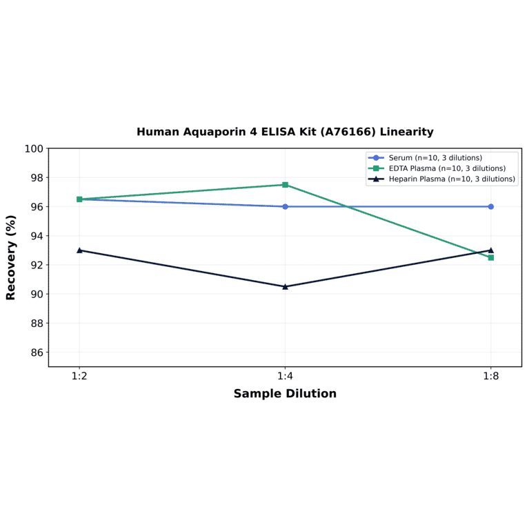 Linearity - Human Aquaporin 4 ELISA Kit (A76166) - Antibodies.com