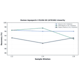 Linearity - Human Aquaporin 4 ELISA Kit (A76166) - Antibodies.com