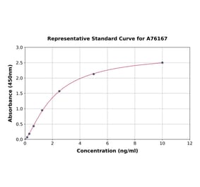 Standard Curve - Mouse Aquaporin 4 ELISA Kit (A76167) - Antibodies.com