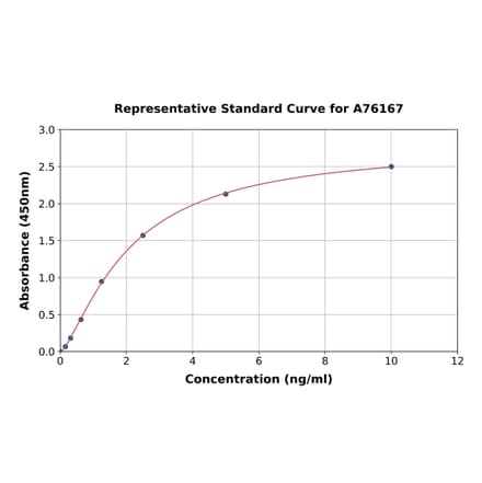 Standard Curve - Mouse Aquaporin 4 ELISA Kit (A76167) - Antibodies.com