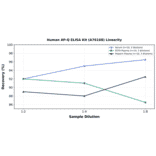 Linearity - Human AP-Q ELISA Kit (A76168) - Antibodies.com
