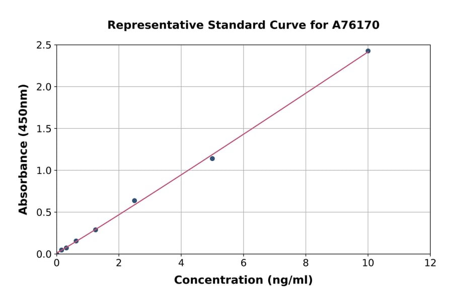 Standard Curve - Human Asialoglycoprotein Receptor 1/HL-1 ELISA Kit (A76170) - Antibodies.com