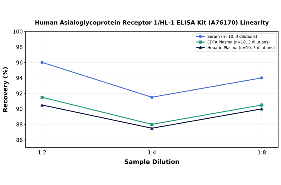 Linearity - Human Asialoglycoprotein Receptor 1/HL-1 ELISA Kit (A76170) - Antibodies.com