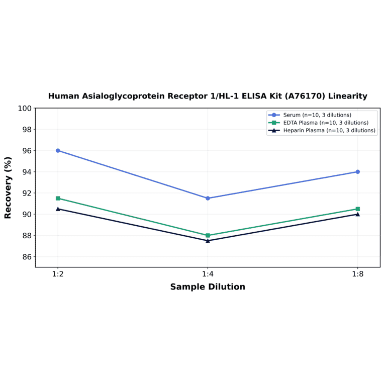 Linearity - Human Asialoglycoprotein Receptor 1/HL-1 ELISA Kit (A76170) - Antibodies.com