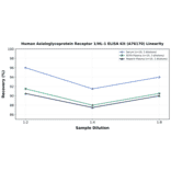 Linearity - Human Asialoglycoprotein Receptor 1/HL-1 ELISA Kit (A76170) - Antibodies.com