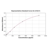 Standard Curve - Mouse ASK1 ELISA Kit (A76171) - Antibodies.com