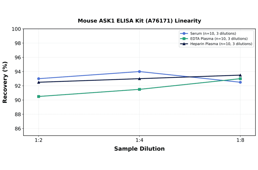 Linearity - Mouse ASK1 ELISA Kit (A76171) - Antibodies.com