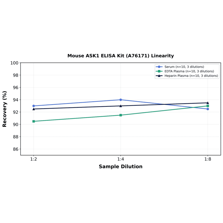 Linearity - Mouse ASK1 ELISA Kit (A76171) - Antibodies.com