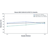 Linearity - Mouse ASK1 ELISA Kit (A76171) - Antibodies.com