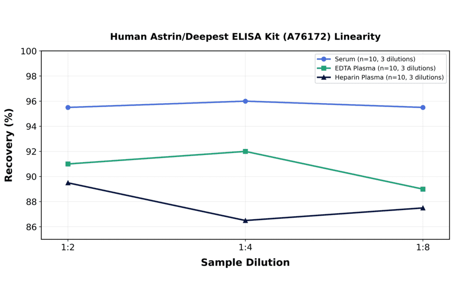 Linearity - Human Astrin/Deepest ELISA Kit (A76172) - Antibodies.com