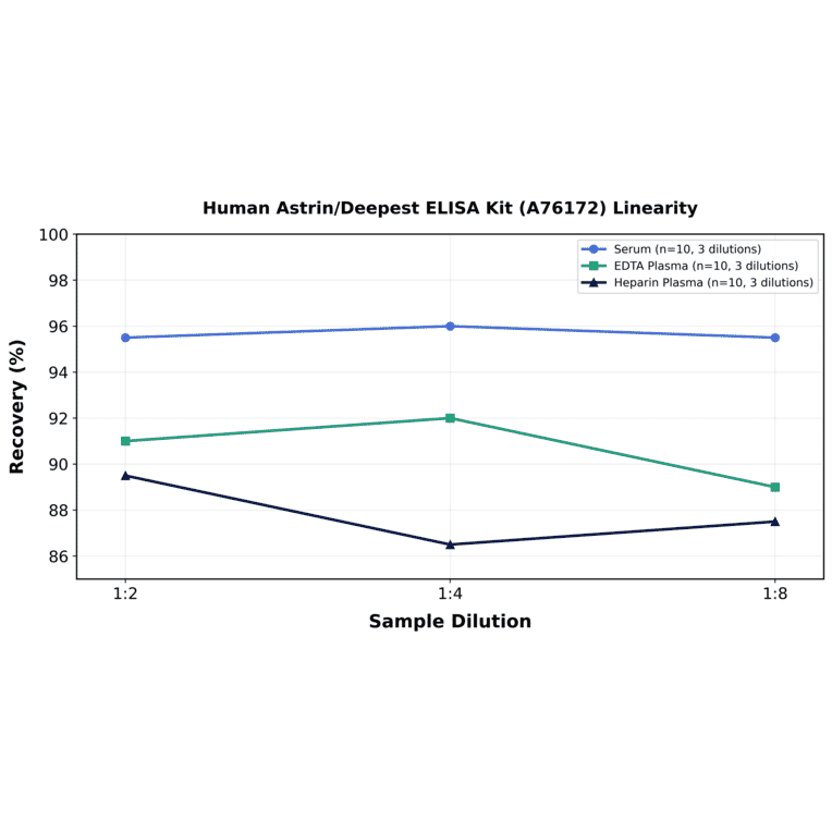 Linearity - Human Astrin/Deepest ELISA Kit (A76172) - Antibodies.com
