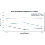 Linearity - Human Astrin/Deepest ELISA Kit (A76172) - Antibodies.com
