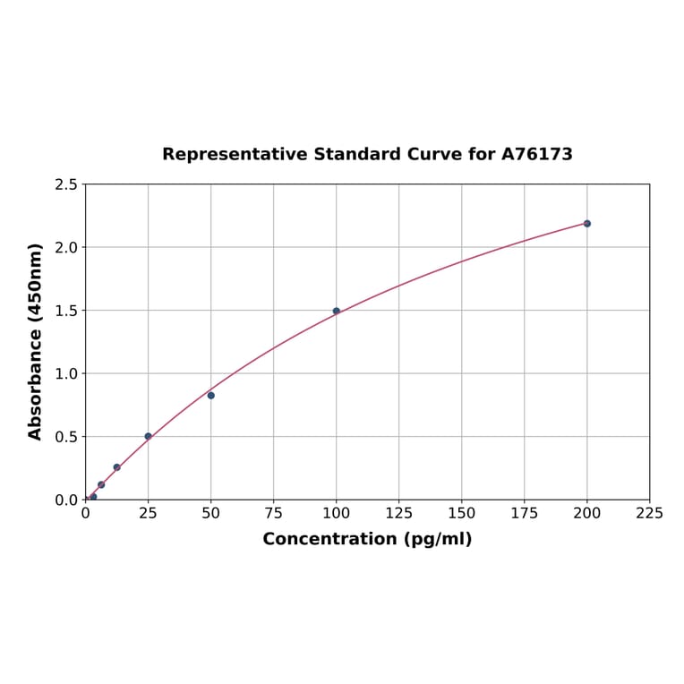 Standard Curve - Mouse Antithrombin III/ATIII ELISA Kit (A76173) - Antibodies.com