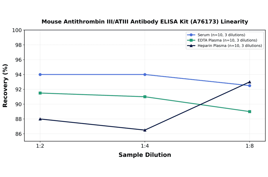Linearity - Mouse Antithrombin III/ATIII Antibody ELISA Kit (A76173) - Antibodies.com