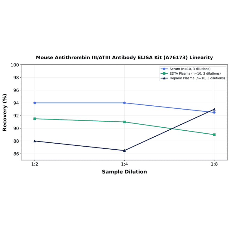 Linearity - Mouse Antithrombin III/ATIII Antibody ELISA Kit (A76173) - Antibodies.com