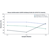 Linearity - Mouse Antithrombin III/ATIII Antibody ELISA Kit (A76173) - Antibodies.com