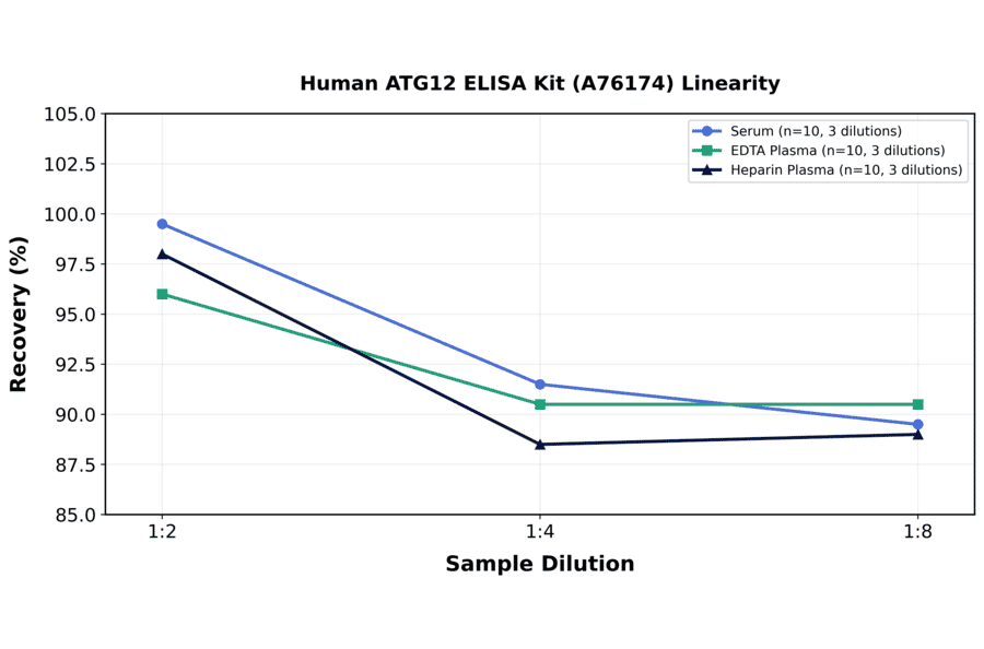Linearity - Human ATG12 ELISA Kit (A76174) - Antibodies.com