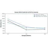 Linearity - Human ATG12 ELISA Kit (A76174) - Antibodies.com