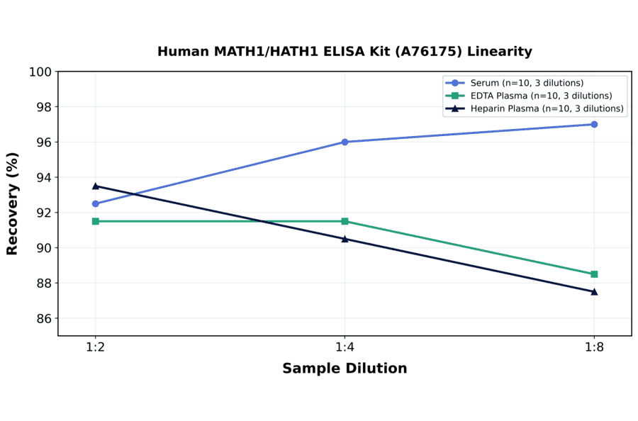 Linearity - Human MATH1/HATH1 ELISA Kit (A76175) - Antibodies.com