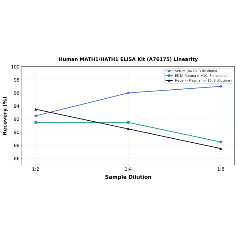 Linearity - Human MATH1/HATH1 ELISA Kit (A76175) - Antibodies.com