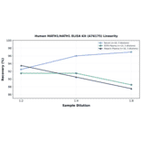 Linearity - Human MATH1/HATH1 ELISA Kit (A76175) - Antibodies.com