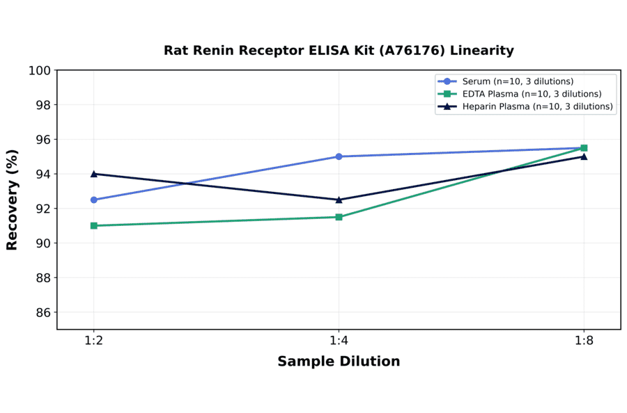 Linearity - Rat Renin Receptor ELISA Kit (A76176) - Antibodies.com