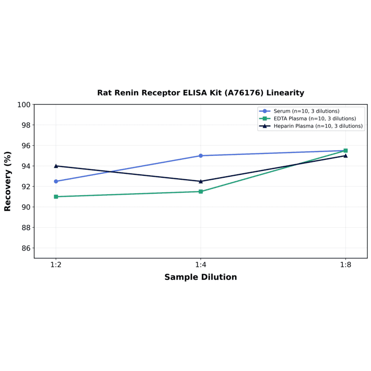Linearity - Rat Renin Receptor ELISA Kit (A76176) - Antibodies.com
