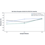 Linearity - Rat Renin Receptor ELISA Kit (A76176) - Antibodies.com