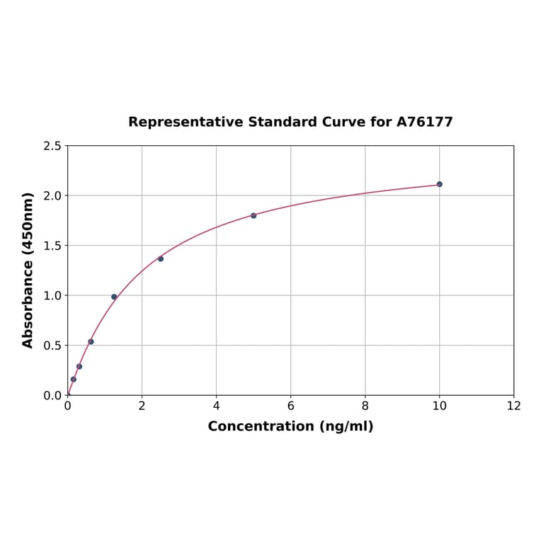 Standard Curve - Human ATP7A ELISA Kit (A76177) - Antibodies.com