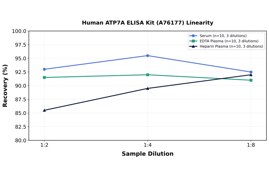 Linearity - Human ATP7A ELISA Kit (A76177) - Antibodies.com