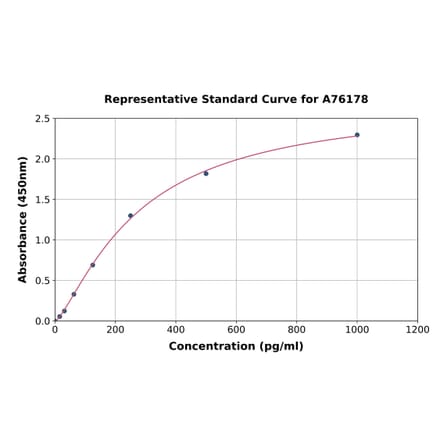 Standard Curve - Human Axin 1 ELISA Kit (A76178) - Antibodies.com