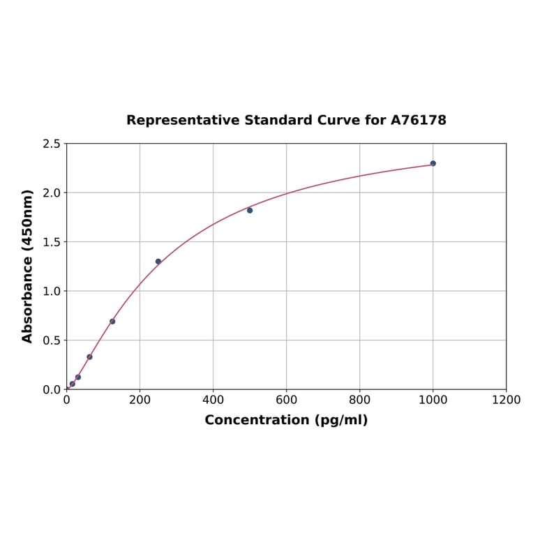 Standard Curve - Human Axin 1 ELISA Kit (A76178) - Antibodies.com