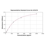 Standard Curve - Human Axin 1 ELISA Kit (A76178) - Antibodies.com