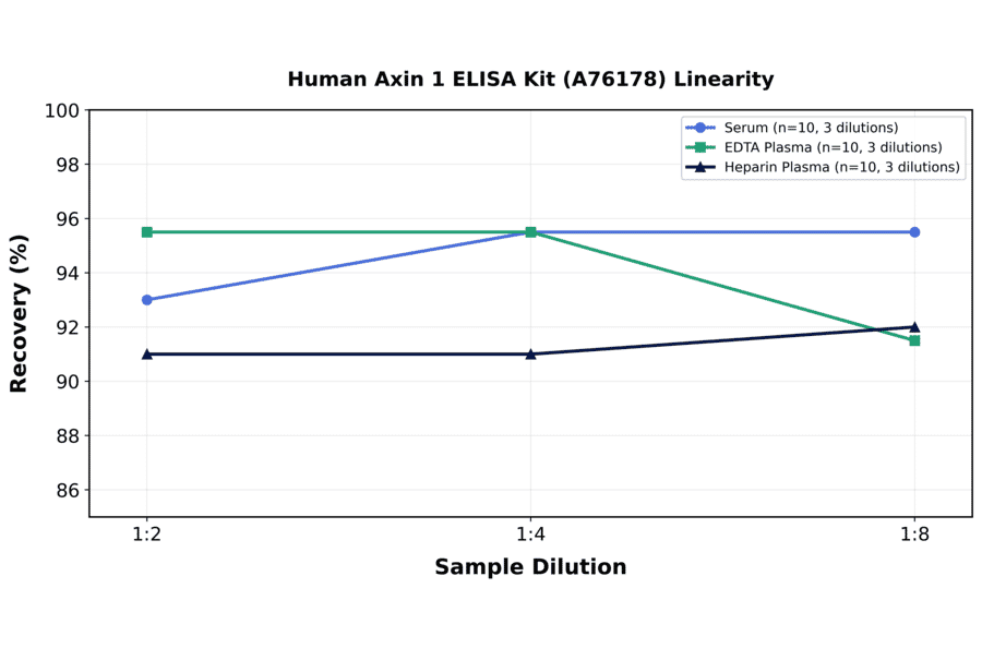 Linearity - Human Axin 1 ELISA Kit (A76178) - Antibodies.com