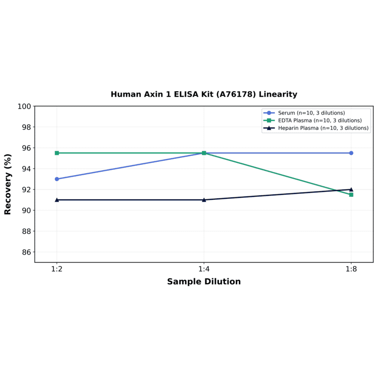 Linearity - Human Axin 1 ELISA Kit (A76178) - Antibodies.com