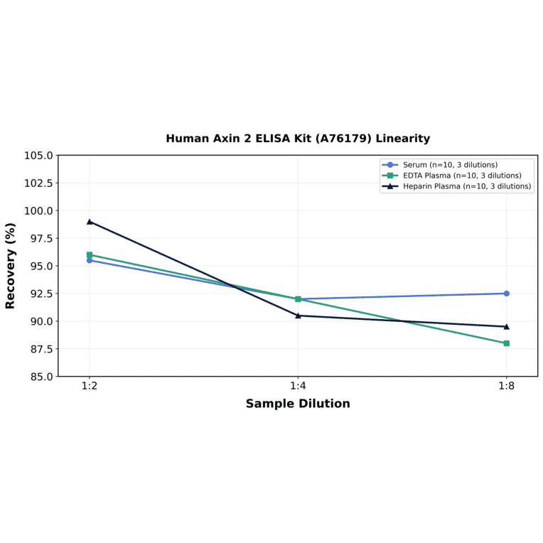 Linearity - Human Axin 2 ELISA Kit (A76179) - Antibodies.com