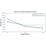 Linearity - Human Axin 2 ELISA Kit (A76179) - Antibodies.com