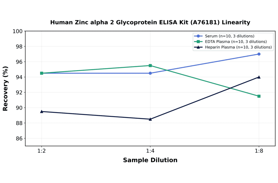 Linearity - Human Zinc alpha 2 Glycoprotein ELISA Kit (A76181) - Antibodies.com
