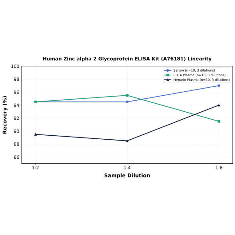 Linearity - Human Zinc alpha 2 Glycoprotein ELISA Kit (A76181) - Antibodies.com